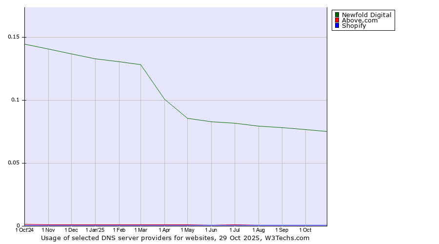 Historical trends in the usage of Newfold Digital vs. Above.com vs. Shopify