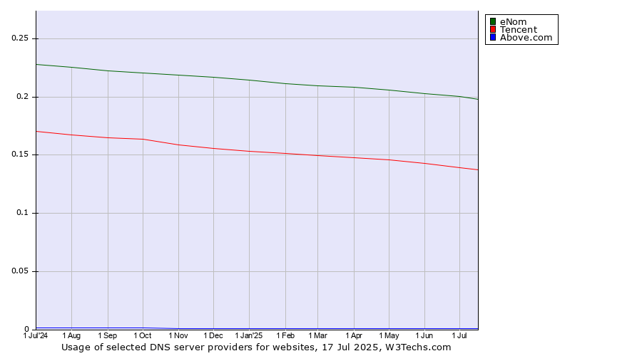 Historical trends in the usage of eNom vs. Tencent vs. Above.com