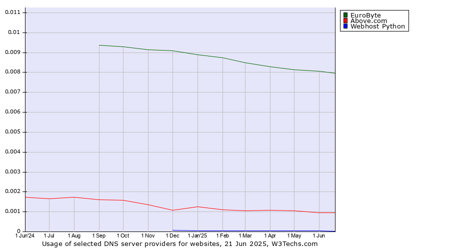 Historical trends in the usage of EuroByte vs. Above.com vs. Webhost Python