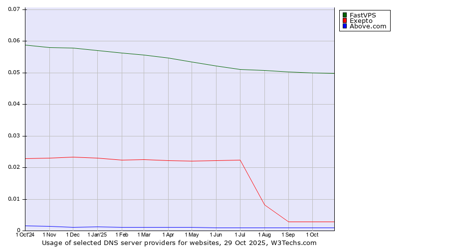 Historical trends in the usage of FastVPS vs. Exepto vs. Above.com