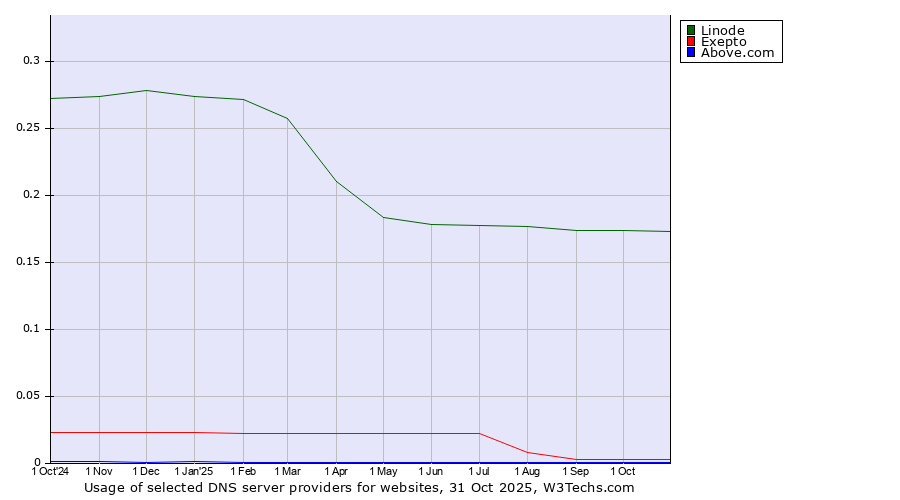 Historical trends in the usage of Linode vs. Exepto vs. Above.com