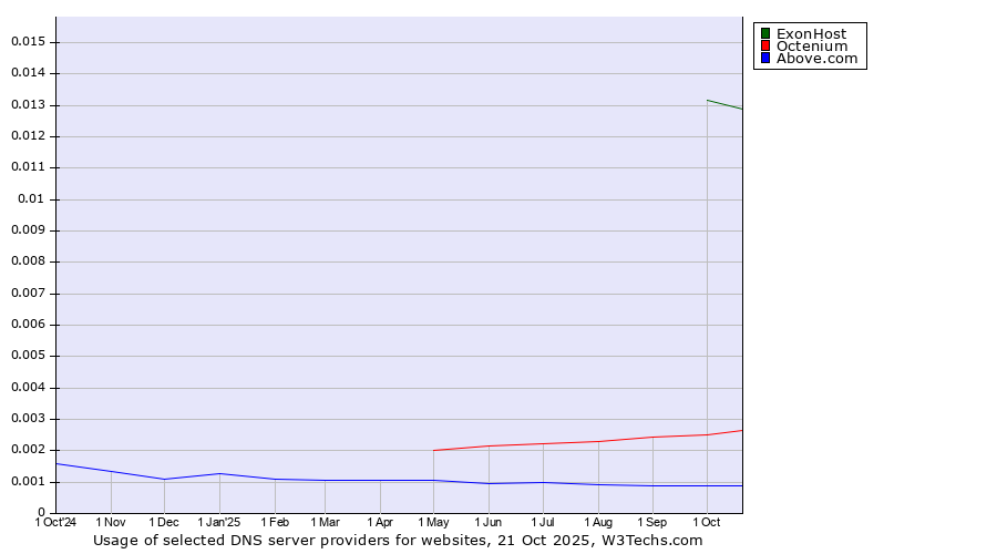 Historical trends in the usage of ExonHost vs. Octenium vs. Above.com