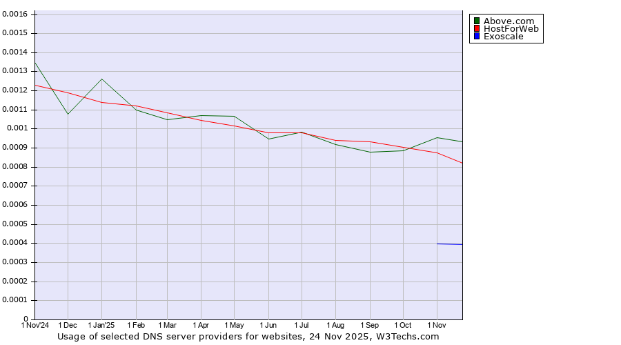 Historical trends in the usage of Above.com vs. HostForWeb vs. Exoscale