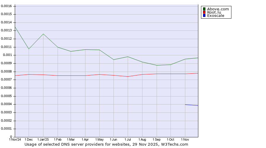 Historical trends in the usage of Above.com vs. Root.lu vs. Exoscale