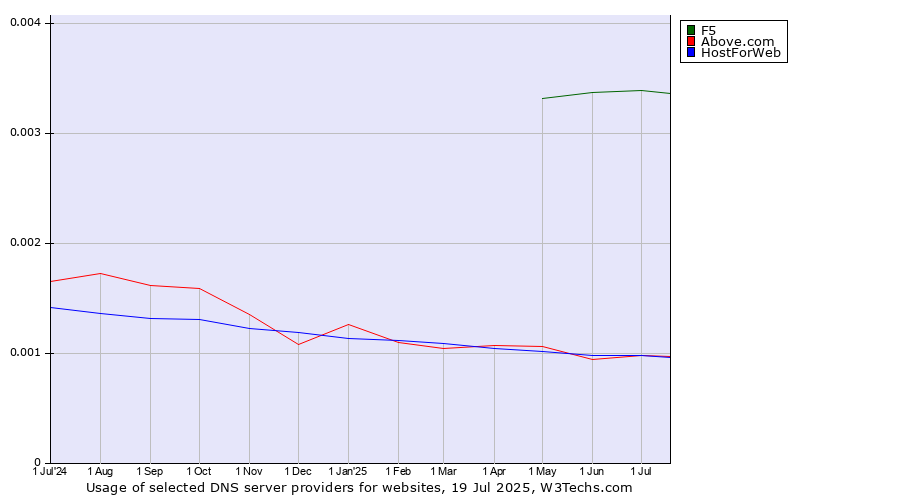 Historical trends in the usage of F5 vs. HostForWeb vs. Above.com