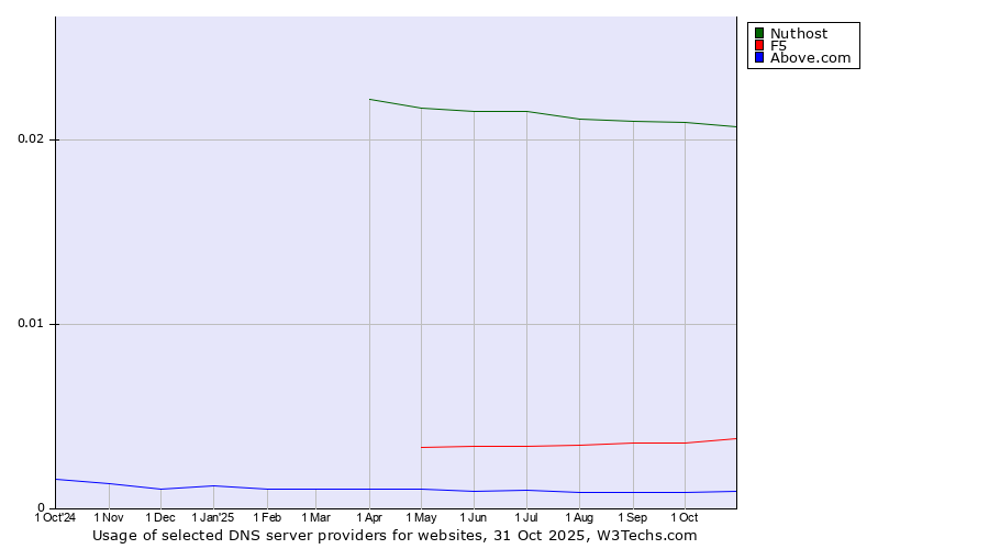 Historical trends in the usage of Nuthost vs. F5 vs. Above.com