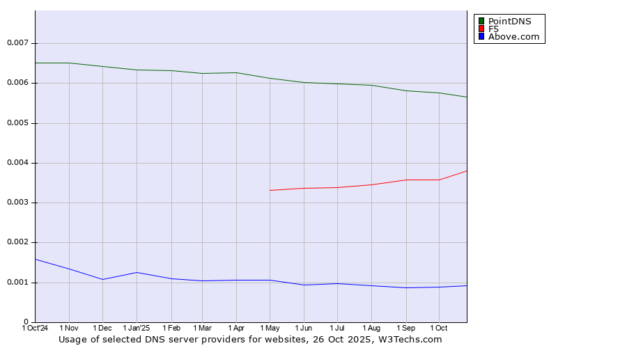 Historical trends in the usage of PointDNS vs. F5 vs. Above.com