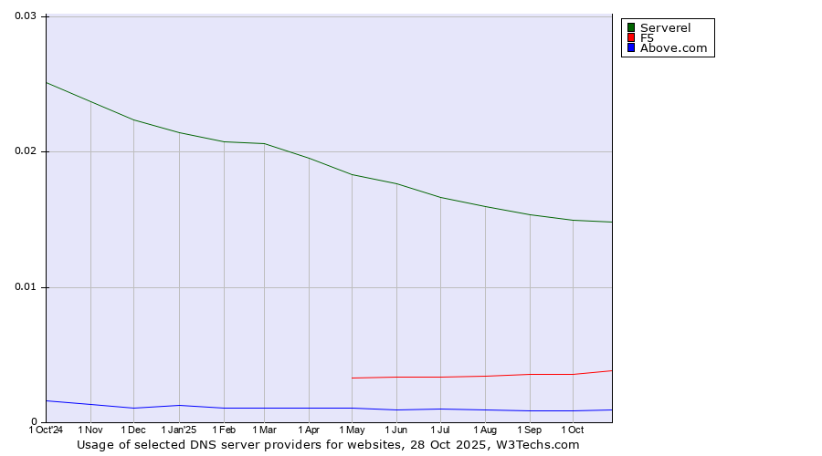 Historical trends in the usage of Serverel vs. F5 vs. Above.com