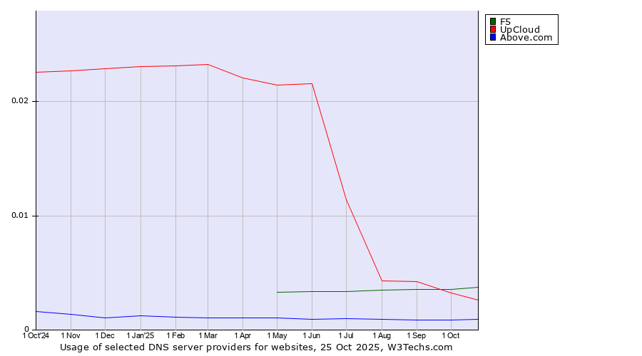 Historical trends in the usage of F5 vs. UpCloud vs. Above.com