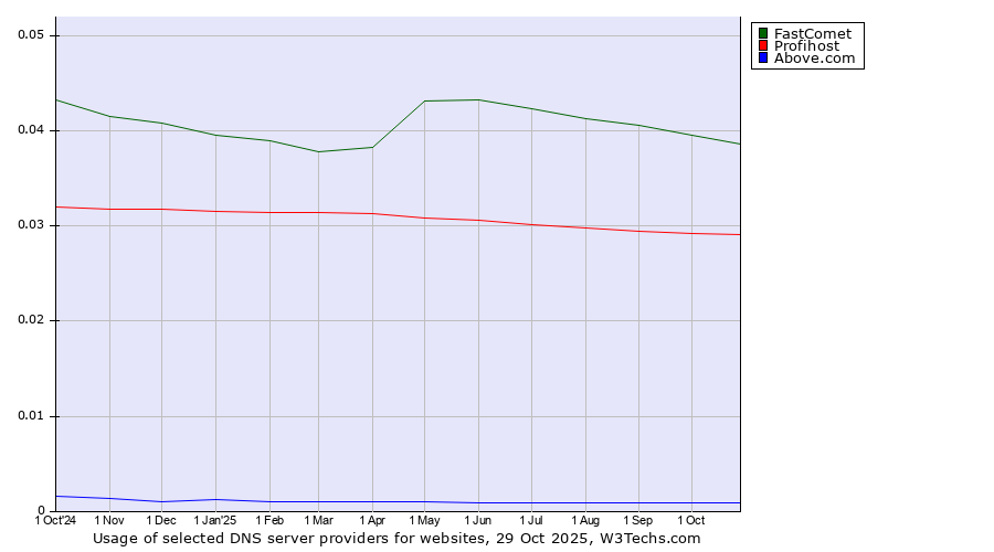 Historical trends in the usage of FastComet vs. Profihost vs. Above.com