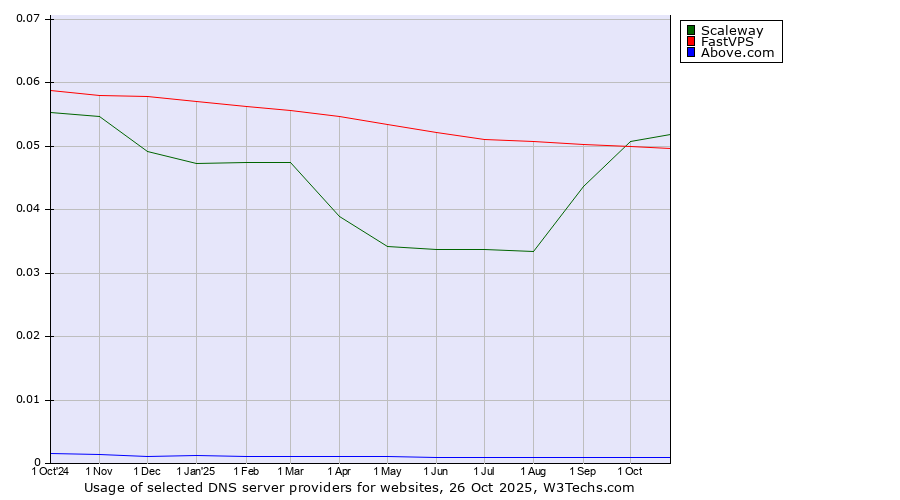 Historical trends in the usage of Scaleway vs. FastVPS vs. Above.com