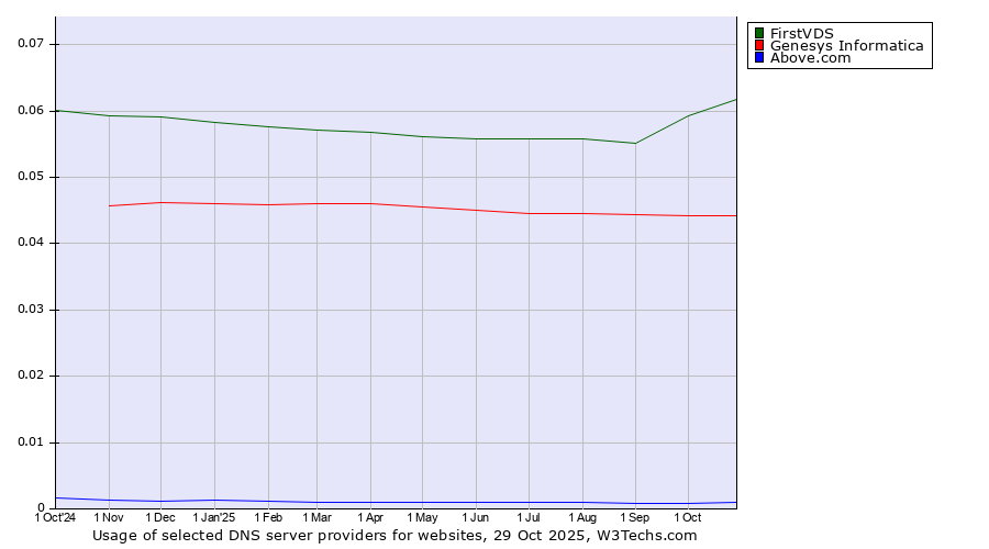 Historical trends in the usage of FirstVDS vs. Genesys Informatica vs. Above.com
