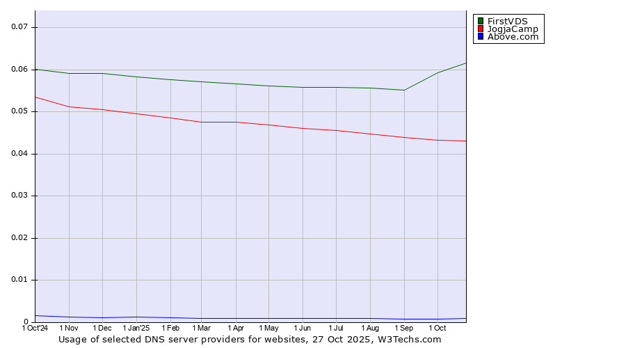 Historical trends in the usage of FirstVDS vs. JogjaCamp vs. Above.com