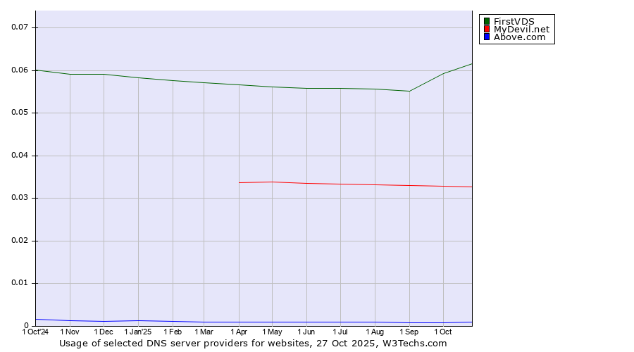Historical trends in the usage of FirstVDS vs. MyDevil.net vs. Above.com