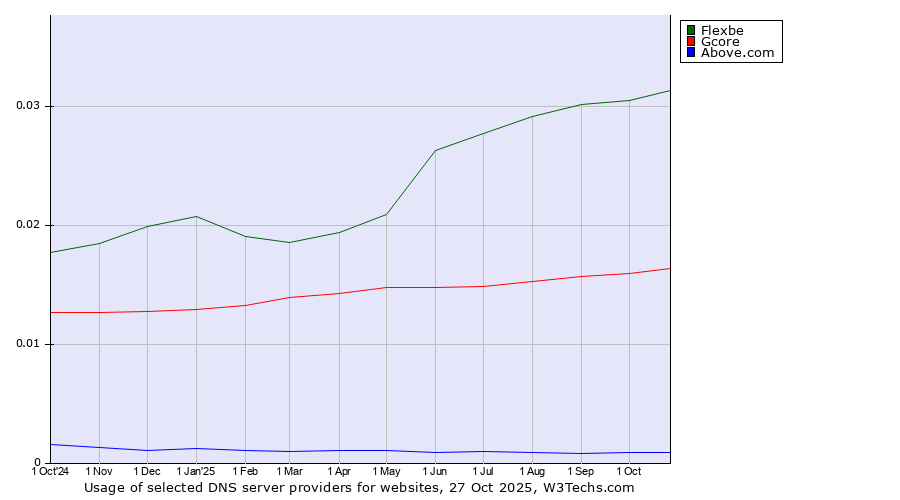 Historical trends in the usage of Flexbe vs. Gcore vs. Above.com