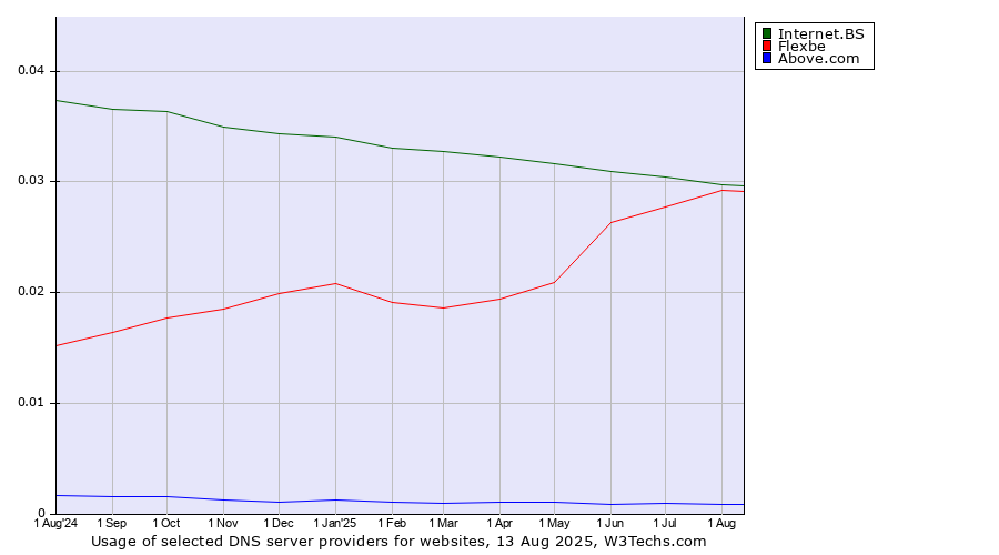 Historical trends in the usage of Internet.BS vs. Flexbe vs. Above.com