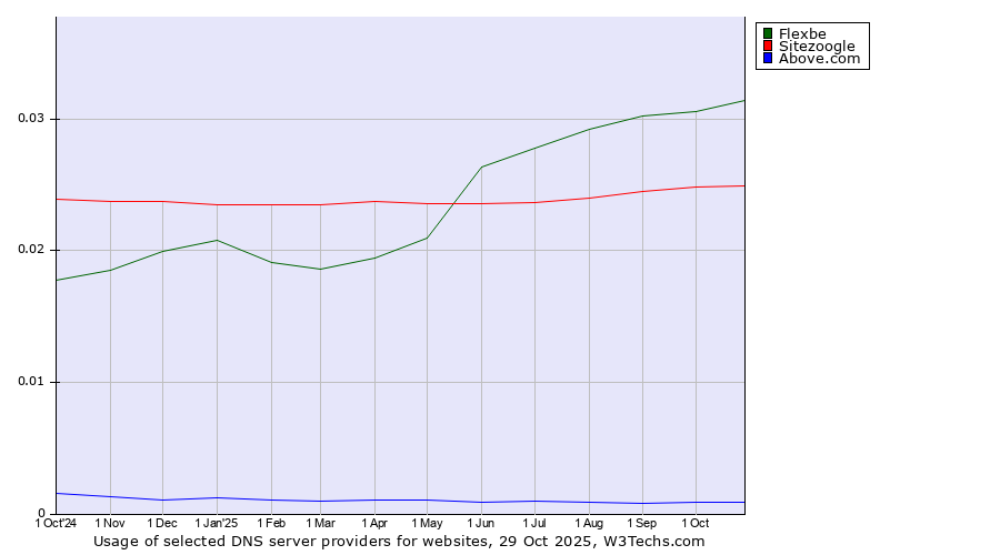 Historical trends in the usage of Flexbe vs. Sitezoogle vs. Above.com