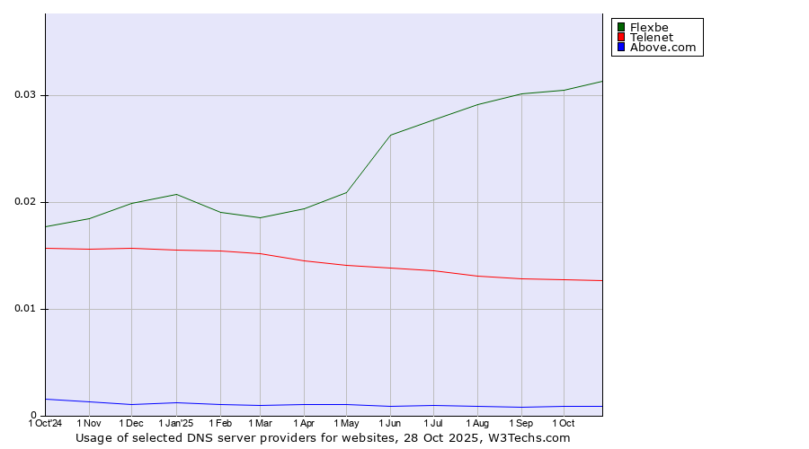 Historical trends in the usage of Flexbe vs. Telenet vs. Above.com