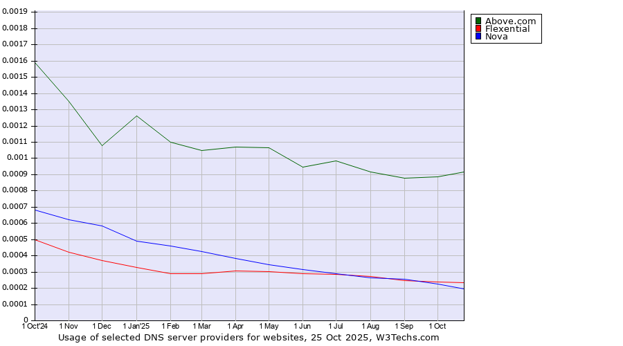 Historical trends in the usage of Above.com vs. Flexential vs. Nova