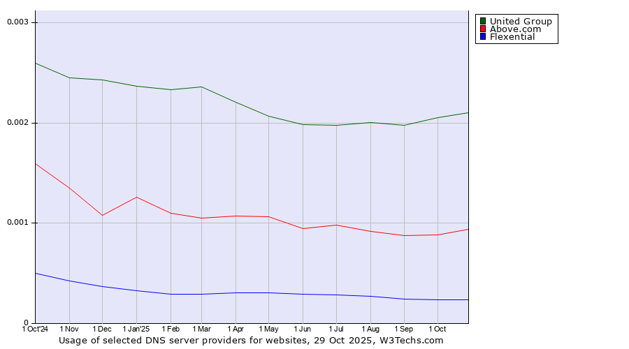 Historical trends in the usage of United Group vs. Above.com vs. Flexential
