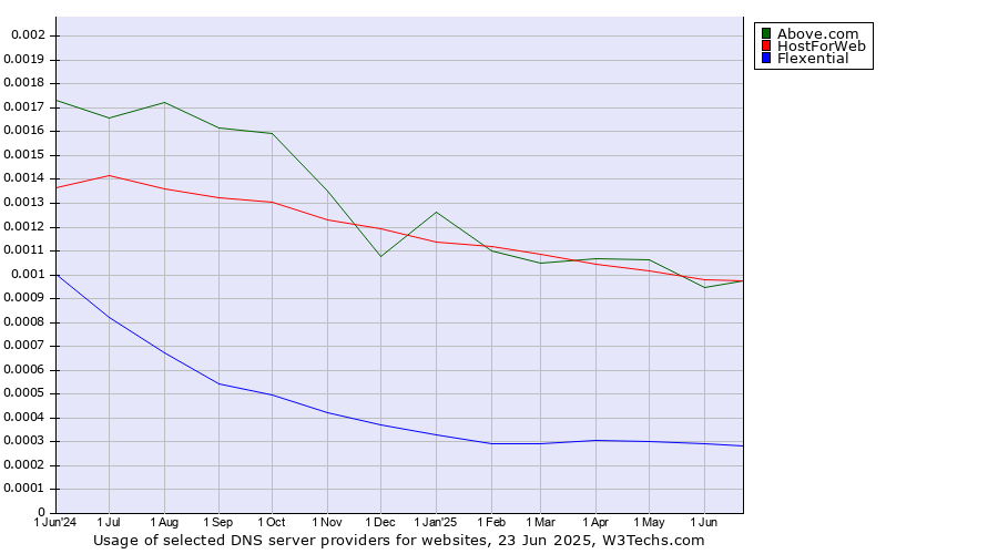 Historical trends in the usage of HostForWeb vs. Above.com vs. Flexential