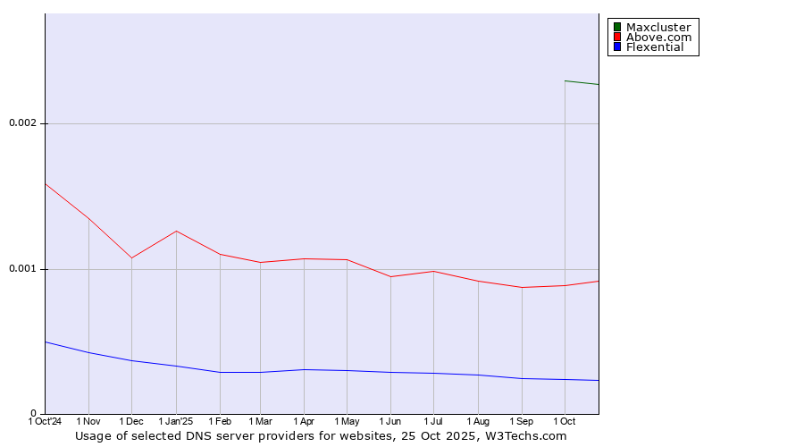 Historical trends in the usage of Maxcluster vs. Above.com vs. Flexential