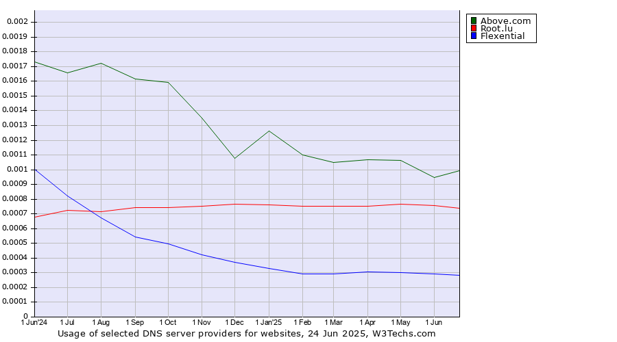 Historical trends in the usage of Above.com vs. Root.lu vs. Flexential