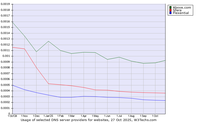 Historical trends in the usage of Above.com vs. Sfera vs. Flexential