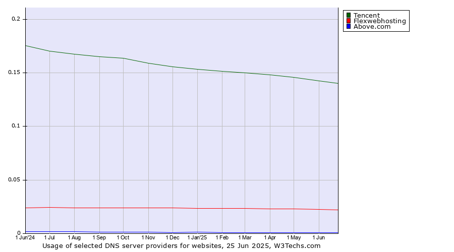 Historical trends in the usage of Tencent vs. Flexwebhosting vs. Above.com