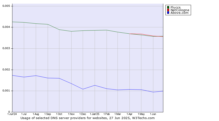Historical trends in the usage of NetCologne vs. Fluccs vs. Above.com