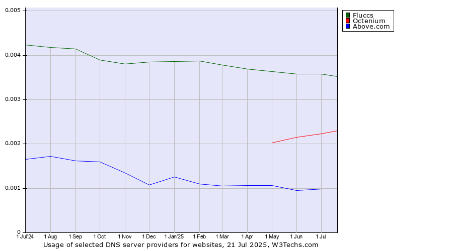 Historical trends in the usage of Fluccs vs. Octenium vs. Above.com