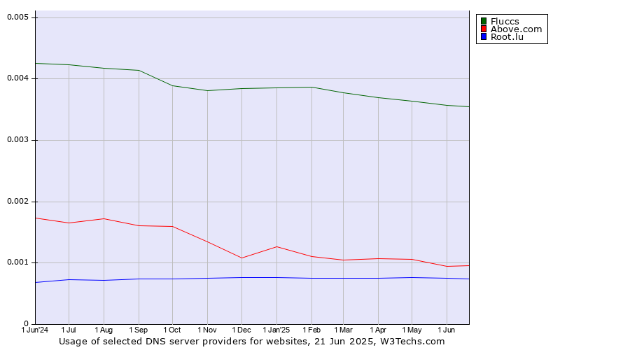 Historical trends in the usage of Fluccs vs. Above.com vs. Root.lu