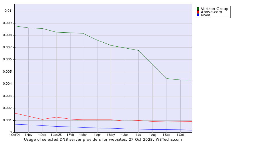 Historical trends in the usage of Verizon Group vs. Above.com vs. Nova