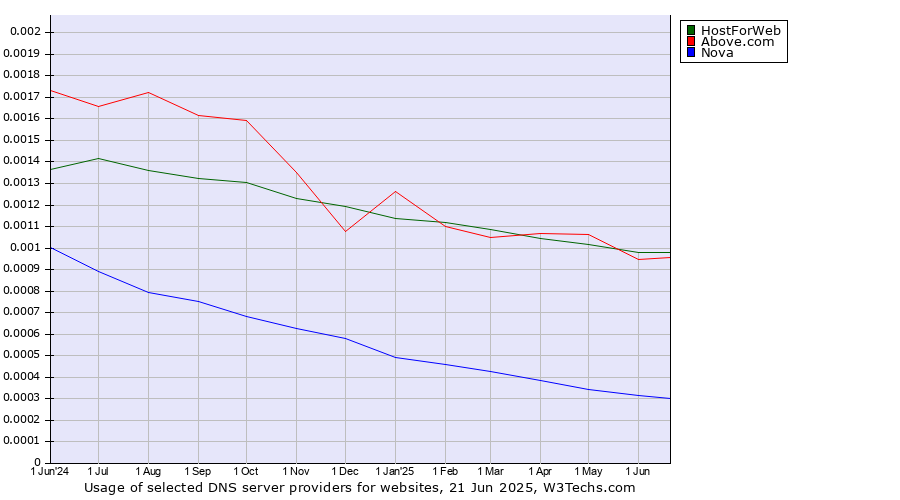 Historical trends in the usage of HostForWeb vs. Above.com vs. Nova