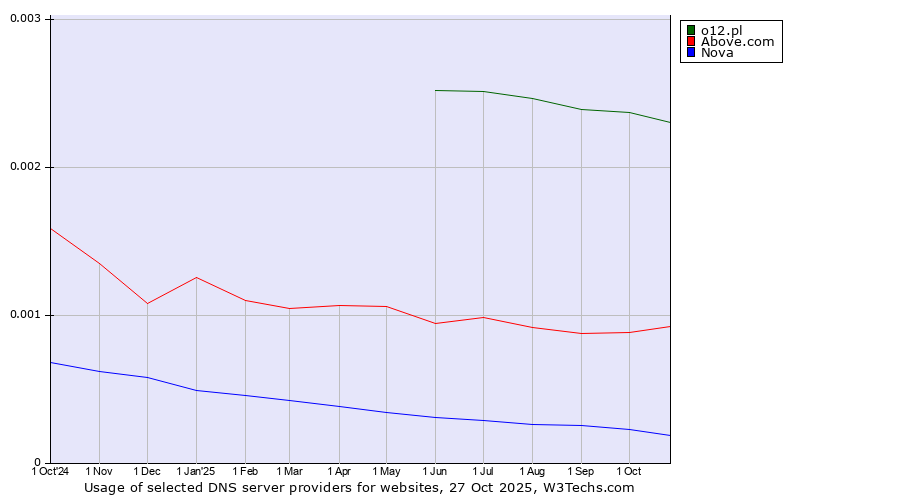 Historical trends in the usage of o12.pl vs. Above.com vs. Nova