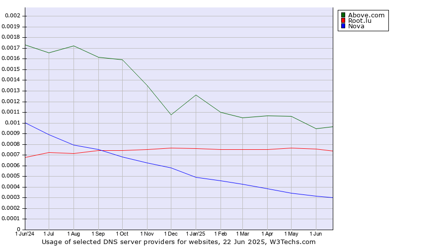 Historical trends in the usage of Above.com vs. Root.lu vs. Nova