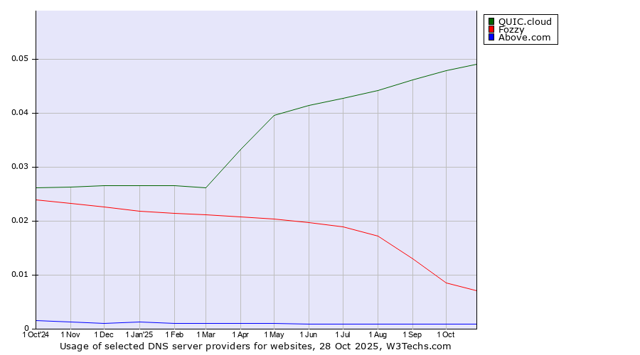 Historical trends in the usage of QUIC.cloud vs. Fozzy vs. Above.com