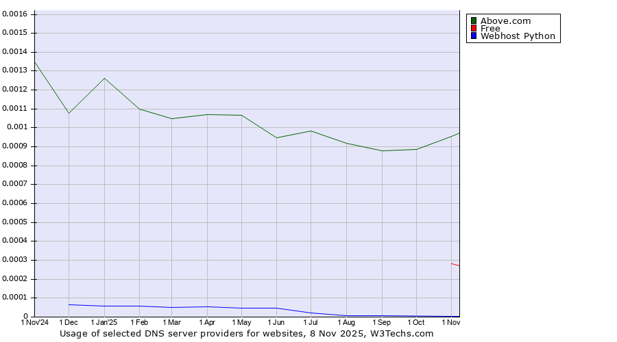 Historical trends in the usage of Above.com vs. Free vs. Webhost Python