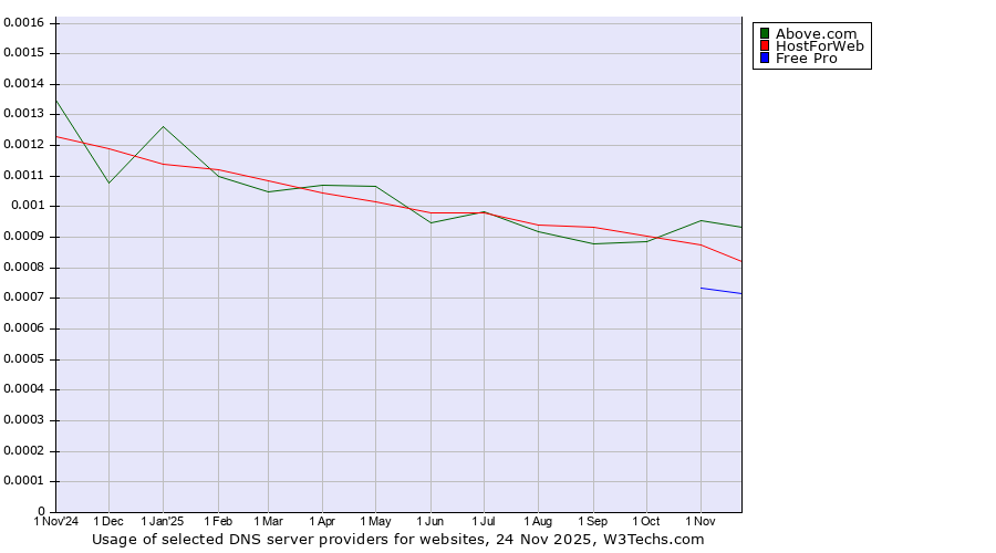Historical trends in the usage of Above.com vs. HostForWeb vs. Free Pro