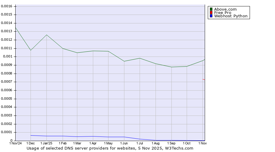 Historical trends in the usage of Above.com vs. Free Pro vs. Webhost Python