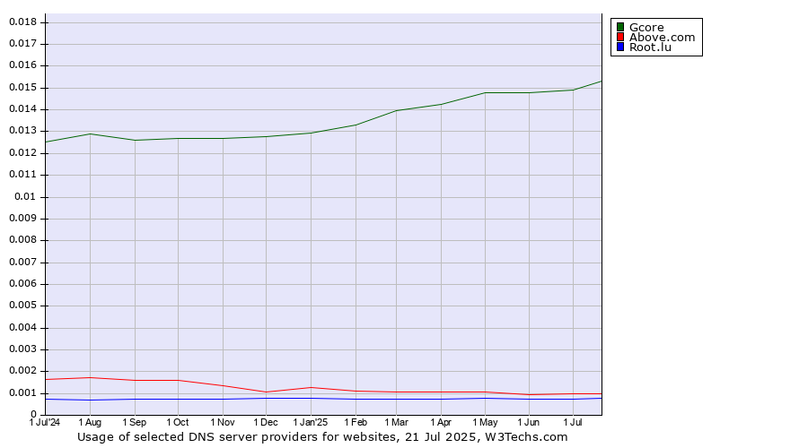 Historical trends in the usage of Gcore vs. Above.com vs. Root.lu
