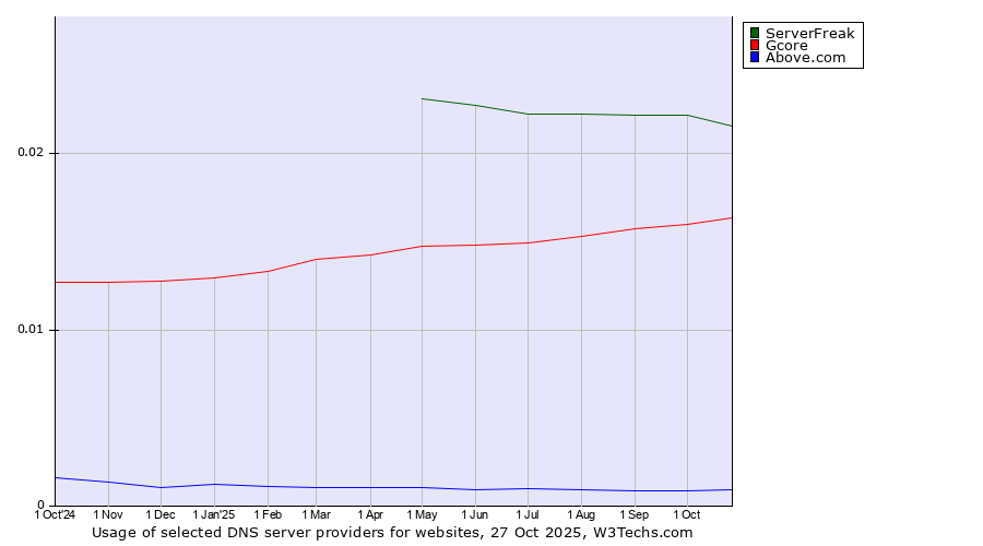 Historical trends in the usage of ServerFreak vs. Gcore vs. Above.com