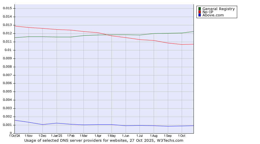 Historical trends in the usage of General Registry vs. No-IP vs. Above.com