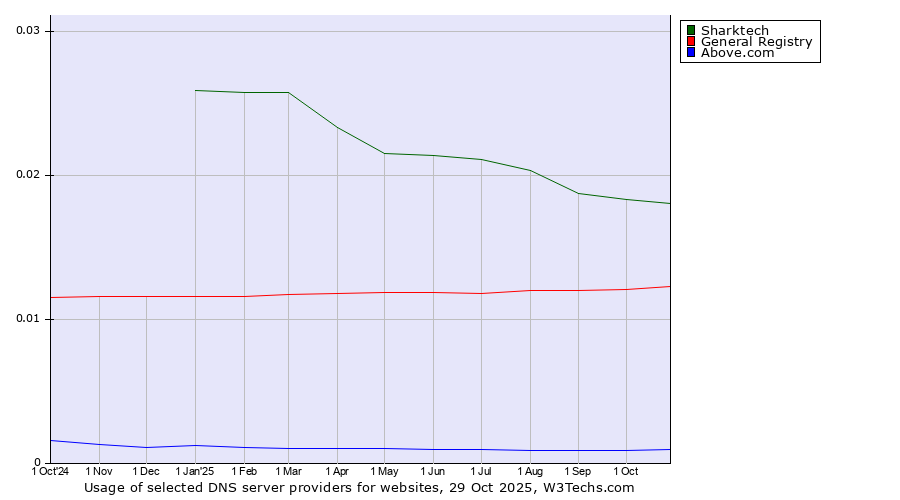 Historical trends in the usage of Sharktech vs. General Registry vs. Above.com