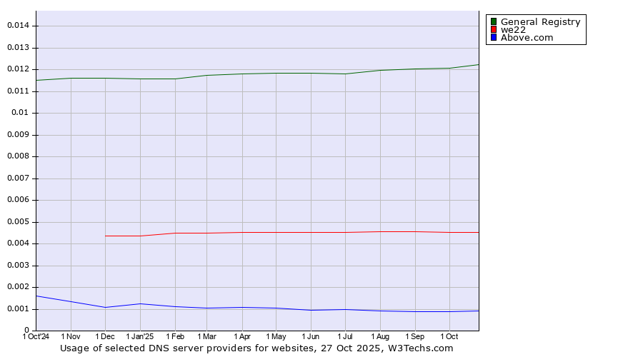 Historical trends in the usage of General Registry vs. we22 vs. Above.com