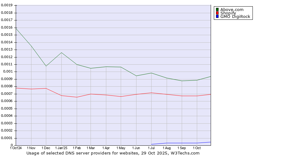 Historical trends in the usage of Above.com vs. Shopify vs. GMO DigiRock