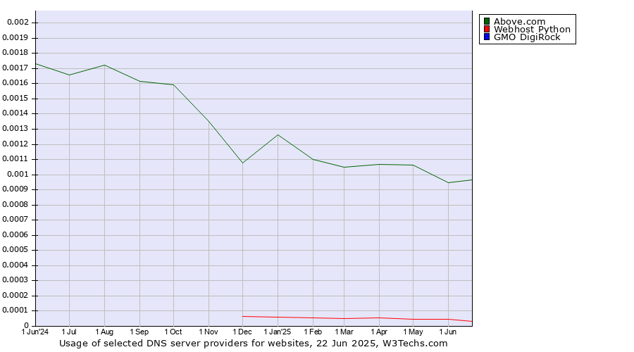 Historical trends in the usage of Above.com vs. Webhost Python vs. GMO DigiRock