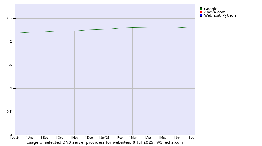 Historical trends in the usage of Google vs. Above.com vs. Webhost Python