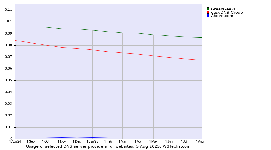 Historical trends in the usage of GreenGeeks vs. easyDNS Group vs. Above.com