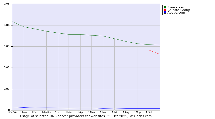Historical trends in the usage of Iranserver vs. Celeste Group vs. Above.com